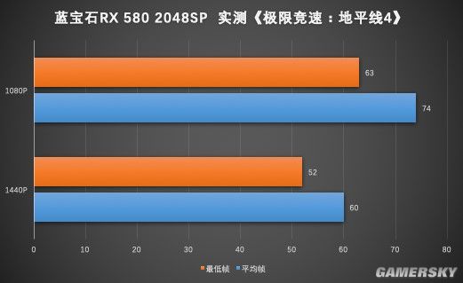 蓝宝石rx5802048sp实测极限竞速地平线4