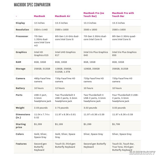 来自the verge整理的现款小尺寸macbook详细参数对比