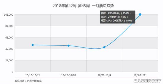 《毒液:致命守护者》内地首周狂揽7.6亿 首周末