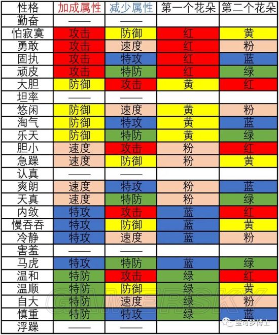 性格加成与花朵关系如下a:在letsgo皮卡丘伊布中,可以通过花钱的方式