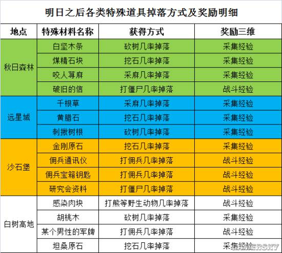 明日之后特殊物品获取方法 特殊物品怎么获得