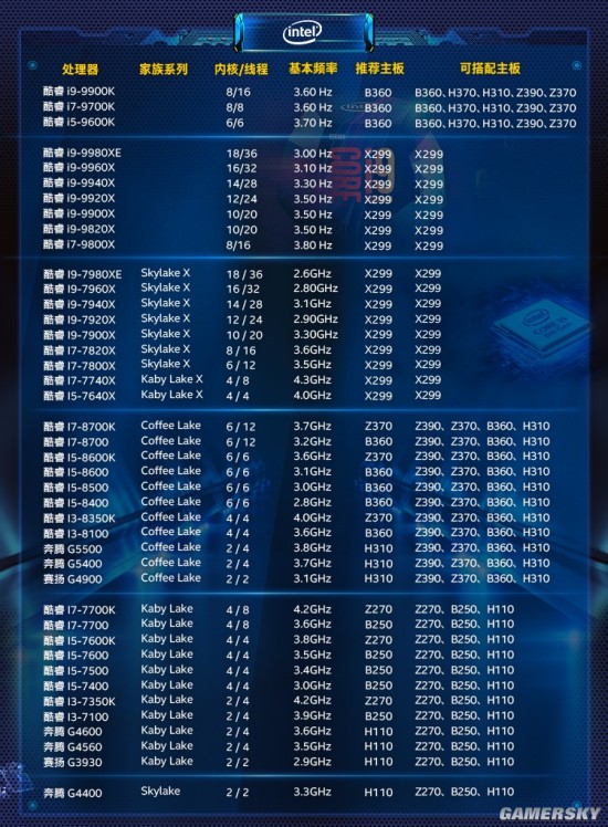 Intel九代酷睿X处理器开卖 顶级18核36线程的i