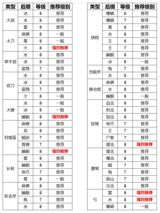 怪物猎人世界武器图鉴图片