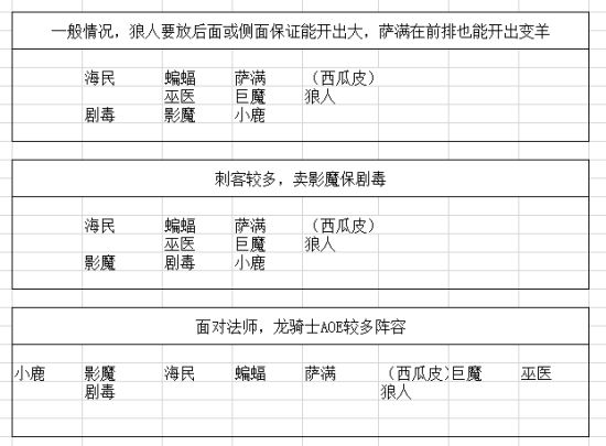 《刀塔自走棋》强力阵容推荐及分析 最强打法