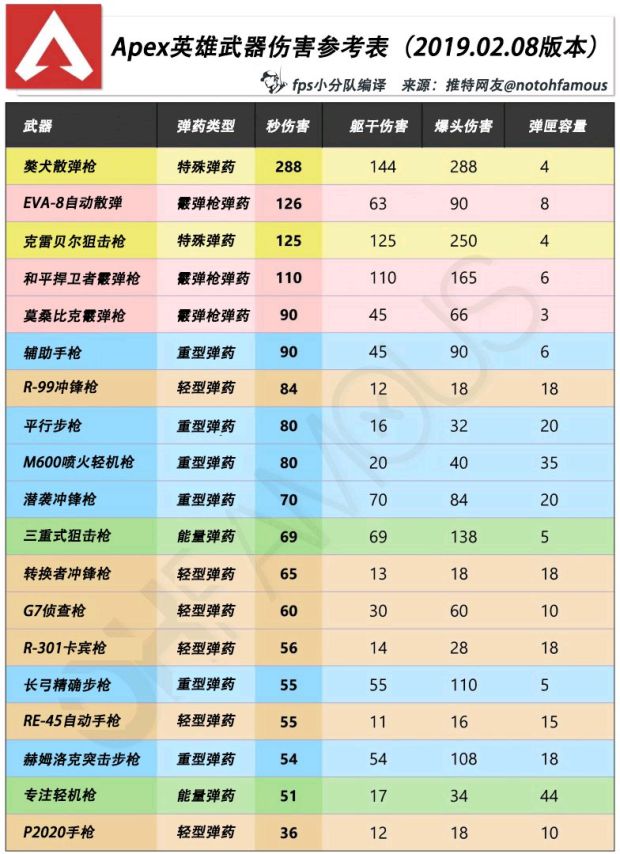 《apex英雄》武器伤害一览表 apex英雄枪械伤害