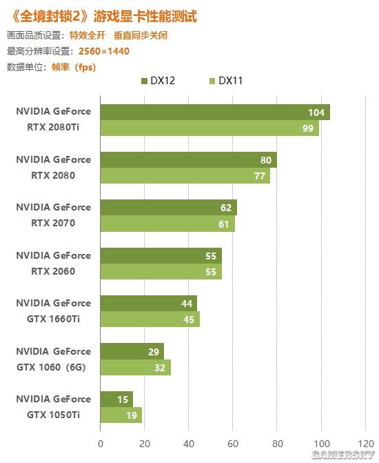 在4k分辨率最高画质设定下,即便是性能最强的rtx 2080ti显卡面对