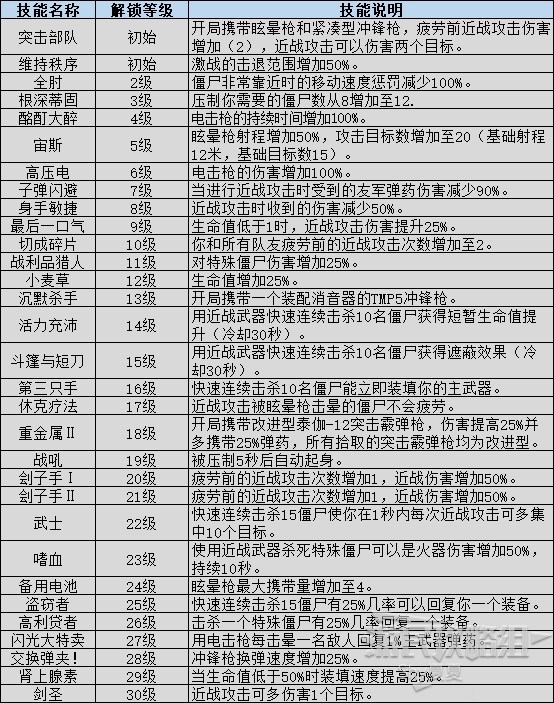 僵尸世界大战技能效果及解锁等级一览叛逆者有哪些技能