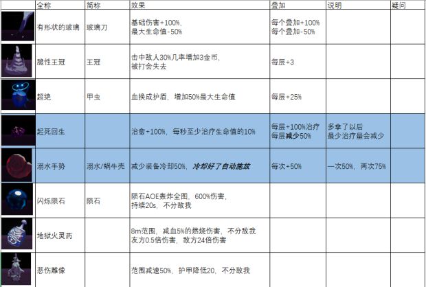 雨中冒险2神器统率图片