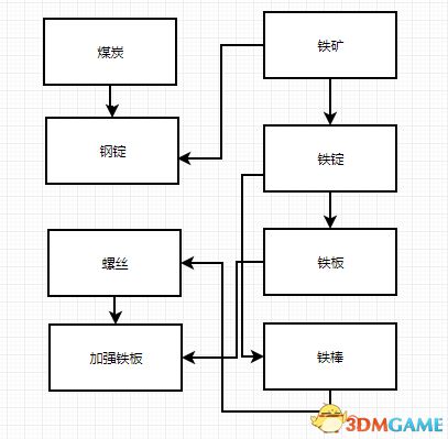 幸福工厂最佳布局图片