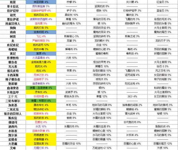 赤痕夜之仪式全怪物掉落物品一览表