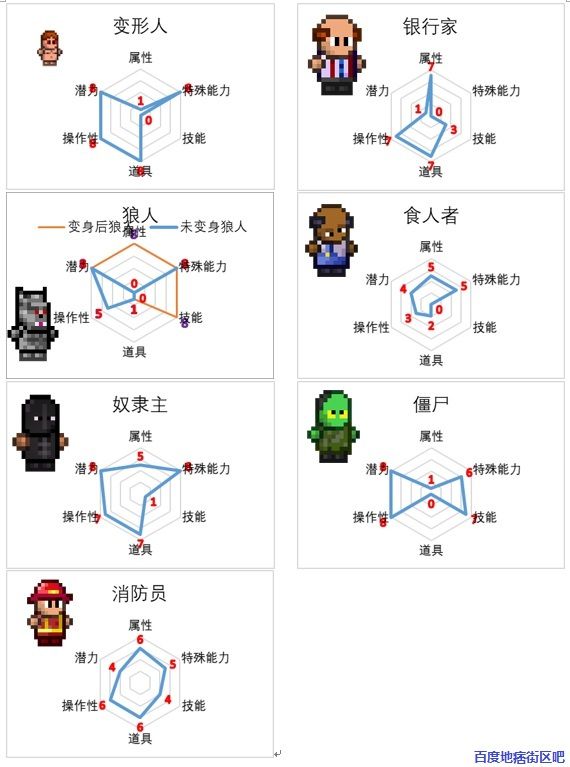 地痞街区全人物评价及属性一览表