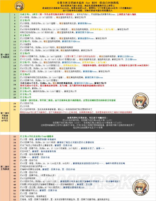 Fgo帝都圣杯奇谭推荐流程攻略咕哒3期流程攻略 游民星空gamersky Com