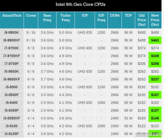 intel9代酷睿处理器官方降价不带核显型号最高减价21