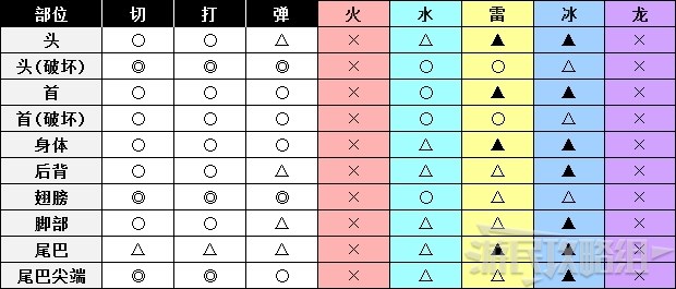 怪物猎人世界 冰原dlc怪物弱点 肉质及素材表 飞龙种 银火龙 游民星空gamersky Com