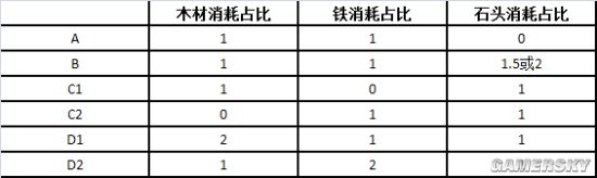 三国志战略版新赛季资源利用注意事项 