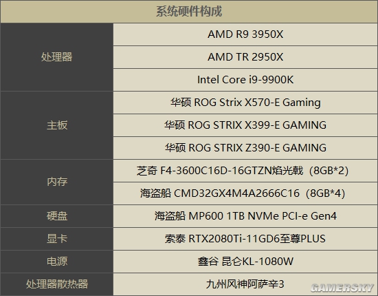 intel全线失守消费级旗舰处理器r93950x与i99900k游戏性能对比测试