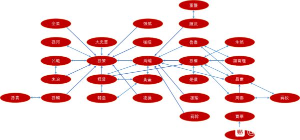 三国志14孙吴连携军团组建心得