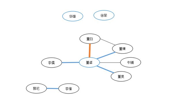 声明一下,曹家和夏侯家若无连线都是1级连携