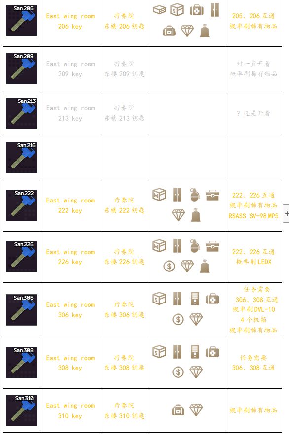 逃离塔科夫012版全地图钥匙用途一览表