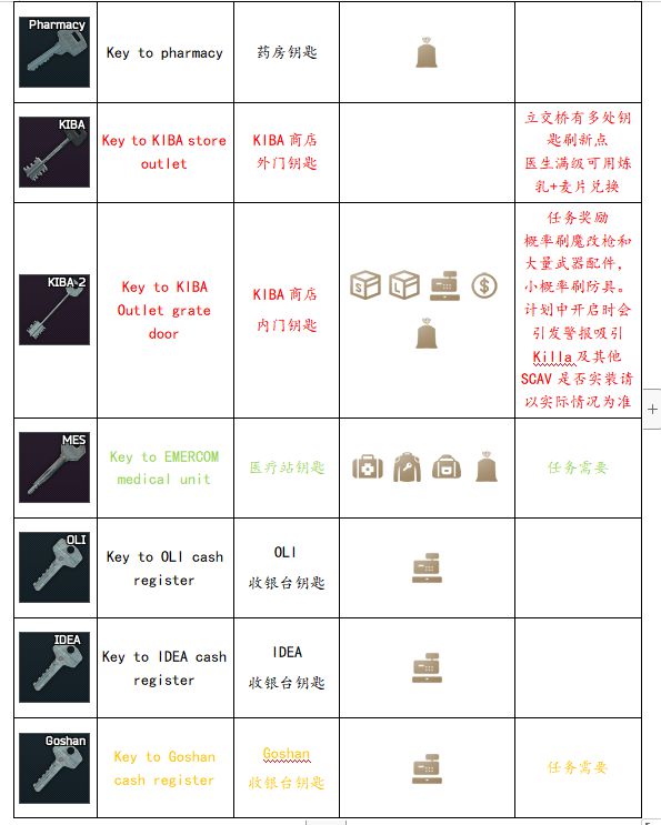 逃离塔科夫012版全地图钥匙用途一览表