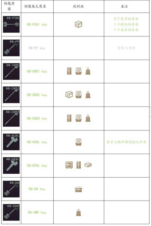 12版全地图钥匙用途一览表_储备站-游民星空 gamersky.com