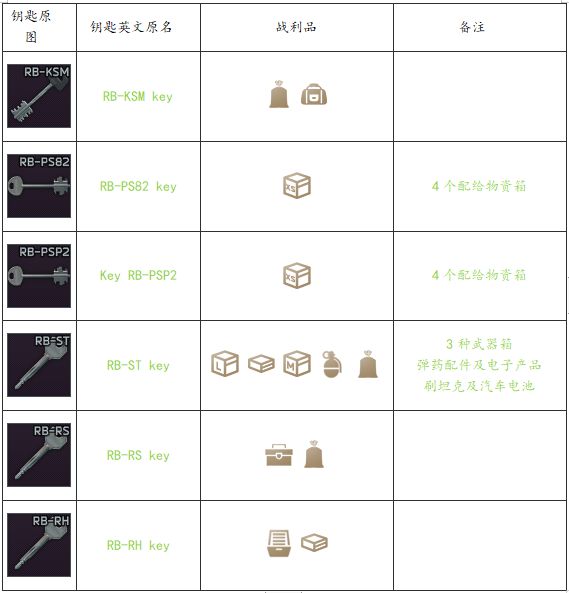 12版全地图钥匙用途一览表_储备站-游民星空 gamersky.com