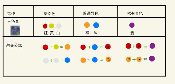 《动物森友会》花卉杂交攻略 全异色花杂交公式说明