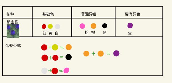 《动物森友会》花卉杂交攻略 全异色花杂交公式说明