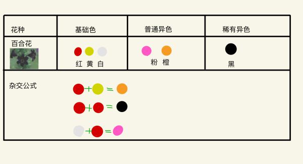 《动物森友会》花卉杂交攻略 全异色花杂交公式说明