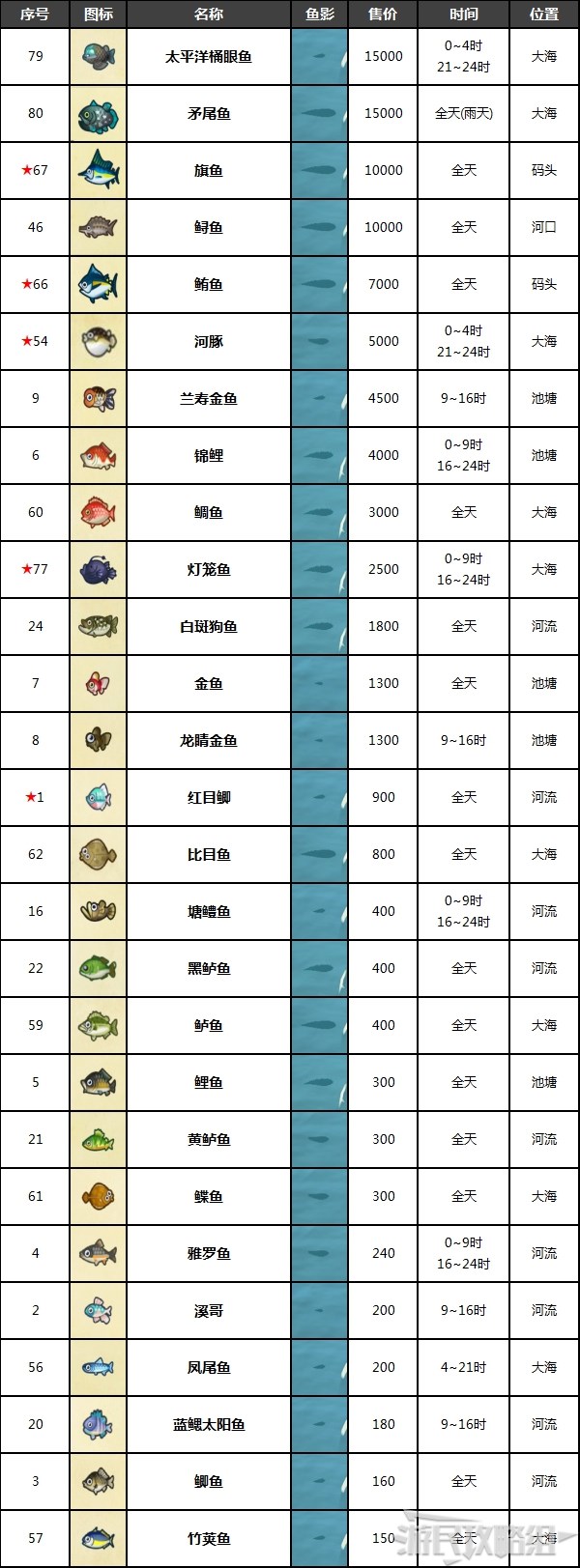 《动物森友会》5月鱼类资料及图鉴 5月有哪些鱼