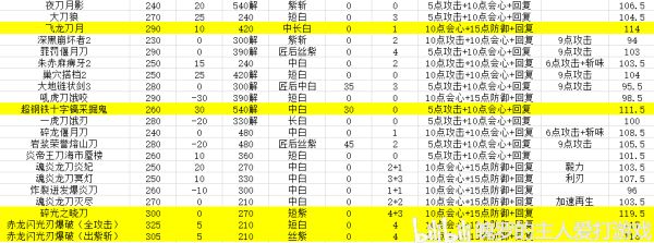 【PokerStars】冰原太刀 《怪物猎人:世界》冰原各太刀实用性分析 回合制网络游戏