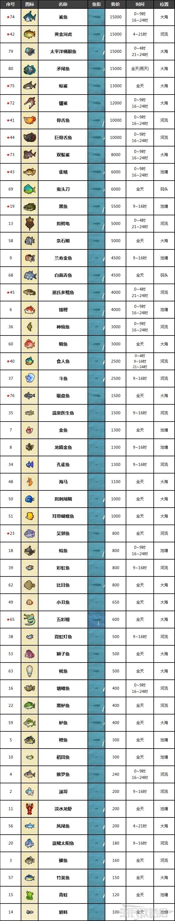 动物森友会6月鱼类图鉴6月有哪些鱼