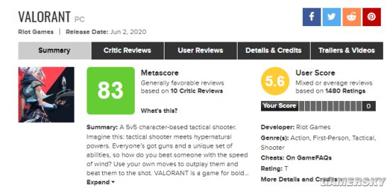 《Valorant》M站媒体均分83分 玩家评分两极分化