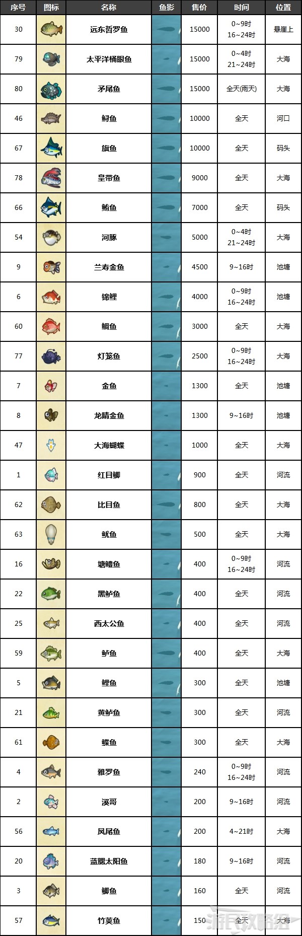 动物森友会7月鱼类图鉴及出现位置7月有哪些鱼