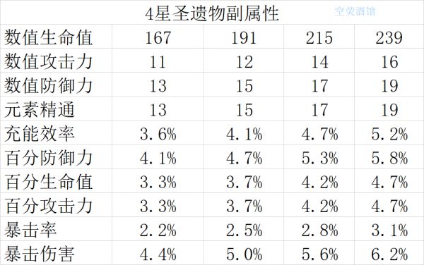 原神圣遗物副词缀数值及强化规律