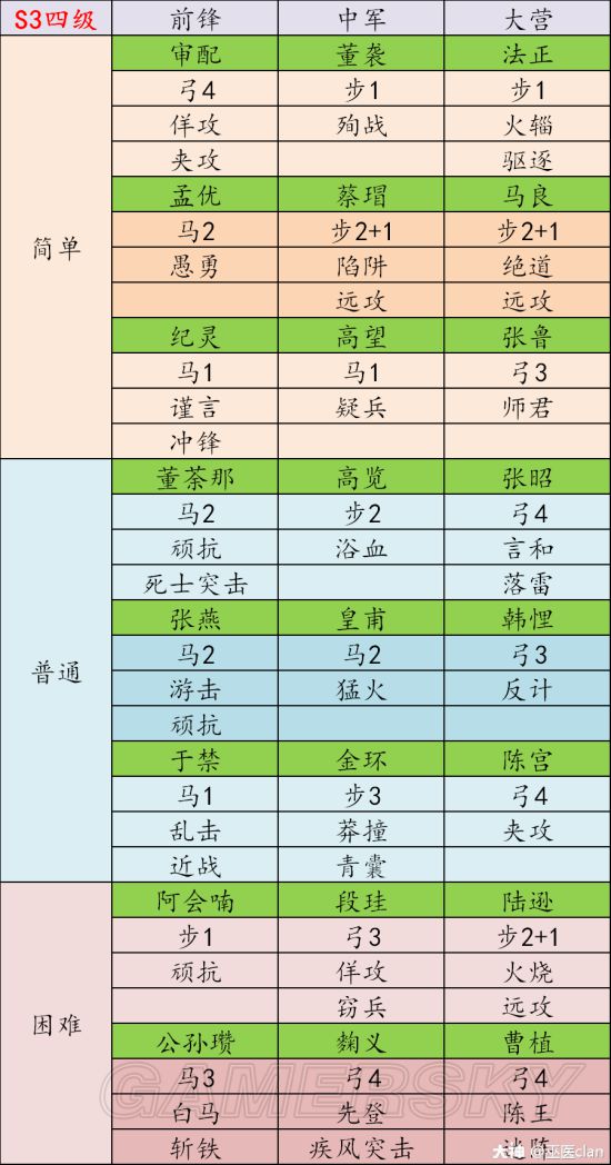 八阵图五级地难度表:更多相关内容请关注:率土之滨专区