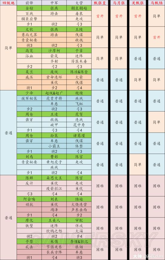 八阵图五级地难度表:相关内容请关注:率土之滨专区