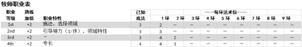 《博德之门3》EA版牧师属性、技能介绍与子职业分析