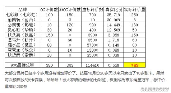 网友晒统计：京东本月RTX 3080卖出不到1000张