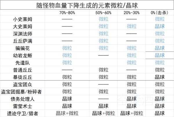 降低生成微粒/晶球的对照表没有元素微粒出现,角色直接获得元素能量的