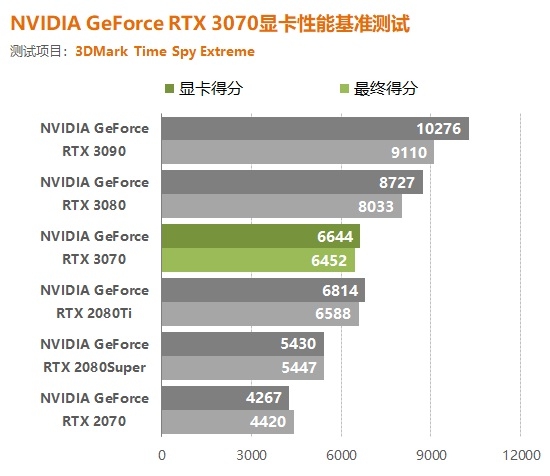 不到4000元买到2080ti性能甜蜜显卡rtx3070首测