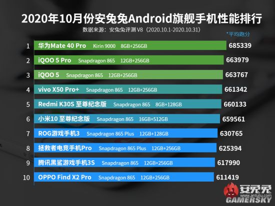 安兔兔公布10月安卓手机性能榜：华为Mate40 Pro领跑