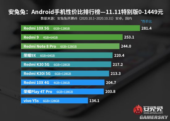 安兔兔发布安卓手机性价比排行榜双11特别版