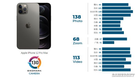 DxO公布iPhone12 Pro Max拍照成绩：130分排名第四