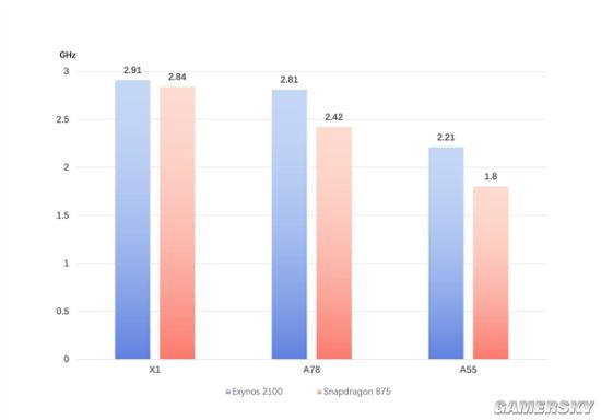 ARM X1超大核+A78大核 三星Exynos 2100曝光
