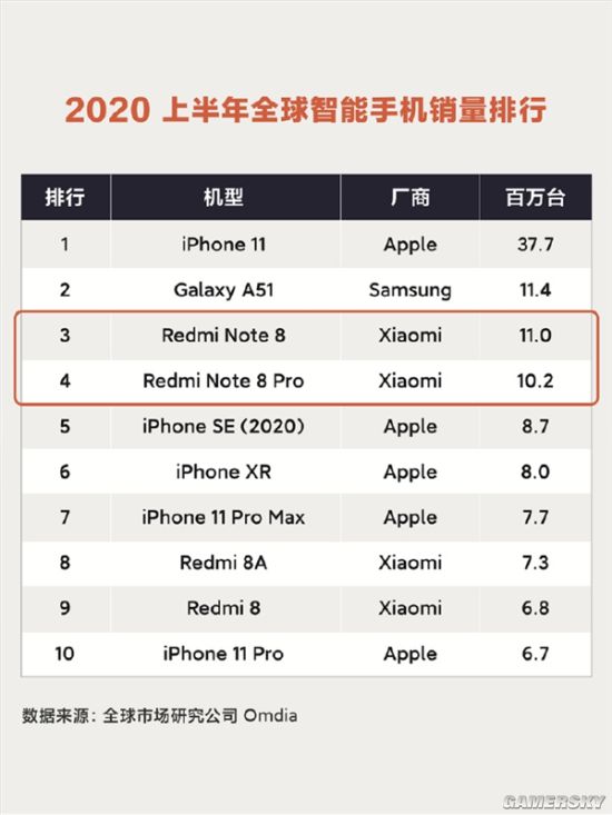 上半年最畅销10款公布：iPhone11第一 红米占4席