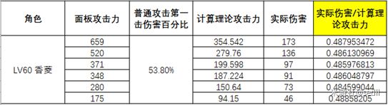 《原神》攻击力及伤害计算机制分析