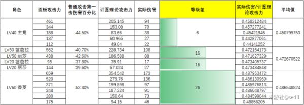 《原神》攻击力及伤害计算机制分析