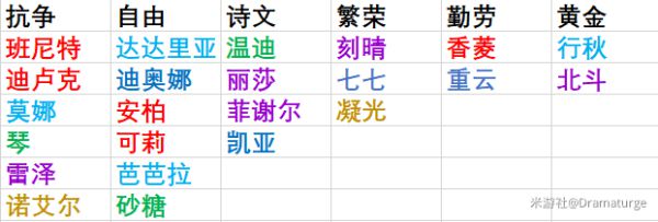 《原神》命定之星活动体力规划及兑换建议