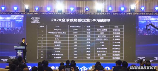 2020全球独角兽企业500强发布:217家中国企业上榜